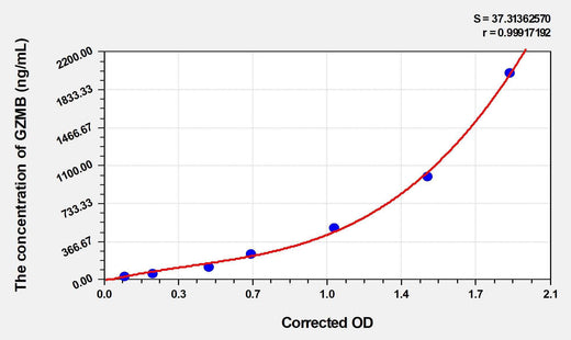 Mouse GZMB(Granzyme B) Microsample ELISA Kit