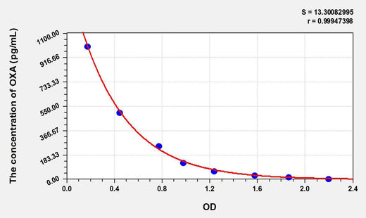 Rat OXA(Orexin A) ELISA Kit