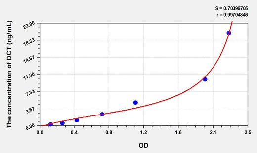 Human DCT(Dopachrome Tautomerase) ELISA Kit