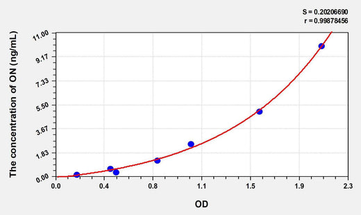 Mouse ON(Osteonectin) ELISA Kit