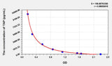 Rat TAP(Trypsinogen Activation Peptide) ELISA Kit 96T*5