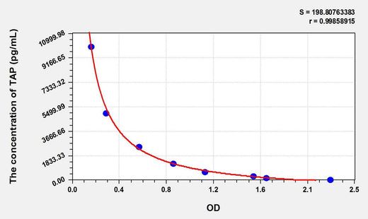 Rat TAP(Trypsinogen Activation Peptide) ELISA Kit