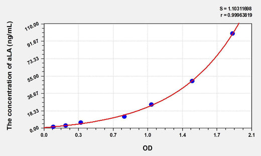 Human aLA(Alpha-Lactalbumin) ELISA Kit