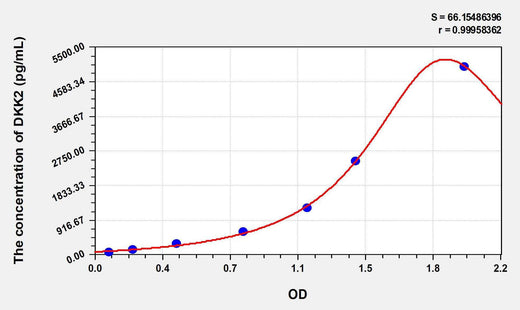 Human DKK2(Dickkopf Related Protein 2) ELISA Kit