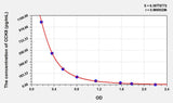 Human CCK8(Cholecystokinin 8, Octapeptide) ELISA Kit 96T*5