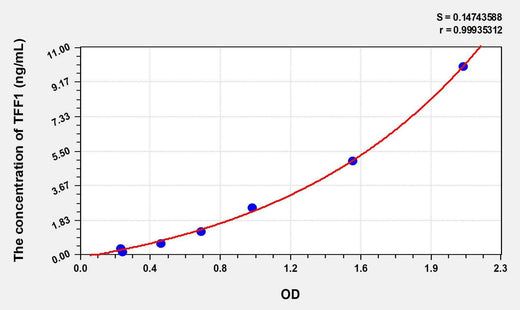 Human TFF1(Trefoil Factor 1) ELISA Kit