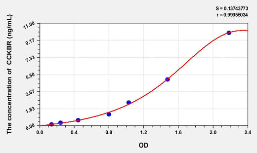 Human CCKBR(Cholecystokinin B Receptor) ELISA Kit