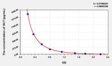Human SCT(Secretin) ELISA Kit 96T*5
