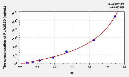 Human PLA2G2D(Phospholipase A2, Group IID) ELISA Kit