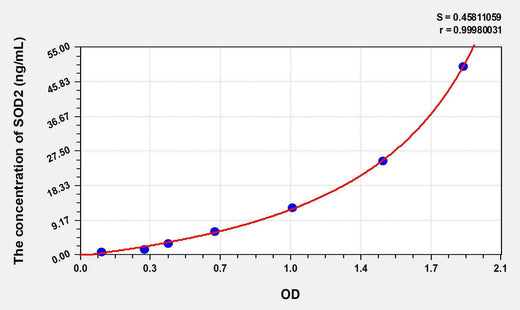 Human SOD2(Superoxide Dismutase 2, Mitochondrial) ELISA Kit