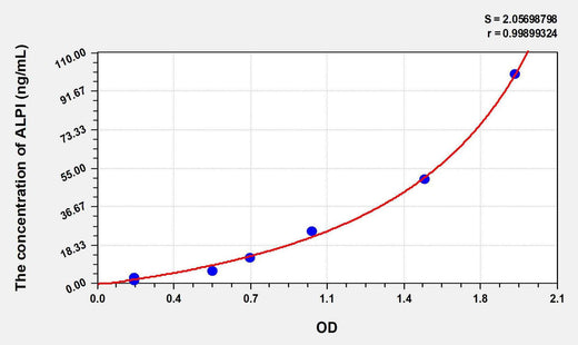 Human ALPI(Alkaline Phosphatase, Intestinal) ELISA Kit