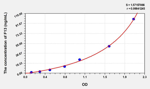 Rat F13(Coagulation Factor XIII) ELISA Kit