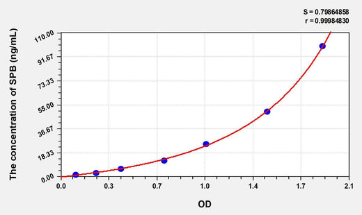 Human SPB(Surfactant Associated Protein B) ELISA Kit