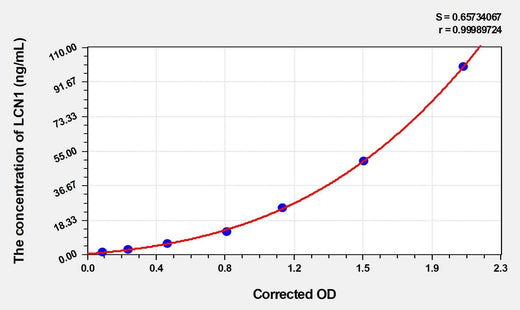 Human LCN1(Lipocalin 1) Microsample ELISA Kit