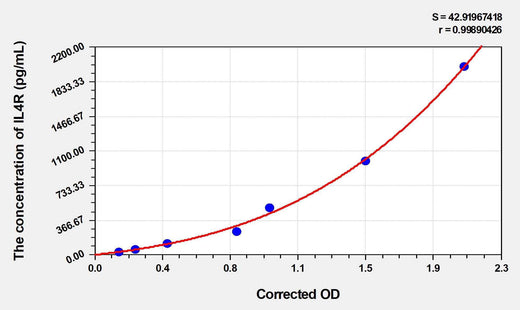 Human IL4R(Interleukin 4 Receptor) Microsample ELISA Kit