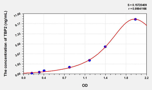Human TBP2(Thioredoxin Binding Protein 2) ELISA Kit