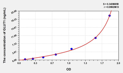 Human GLUT1(Glucose Transporter 1) ELISA Kit