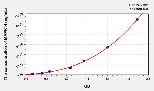 Human MAPK14(Mitogen Activated Protein Kinase 14) ELISA Kit
