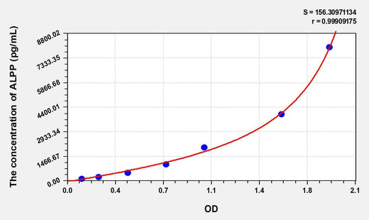 Human ALPP(Alkaline Phosphatase, Placental) ELISA Kit