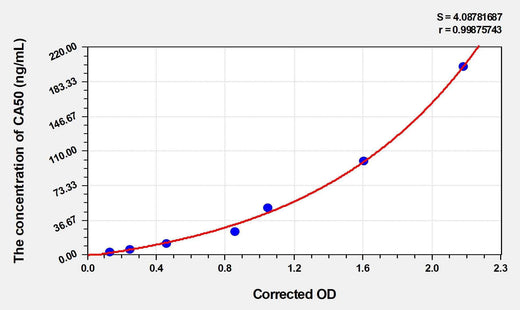 Human CA50(Carbohydrate Antigen 50) Microsample ELISA Kit