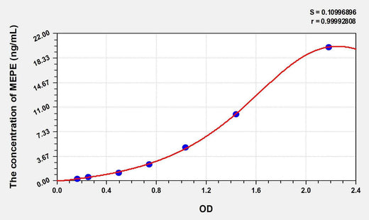 Human MEPE(Matrix Extracellular Phosphoglycoprotein) ELISA Kit