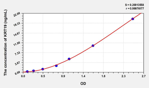 Human KRT19(Keratin 19) ELISA Kit