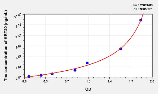 Human KRT20(Keratin 20) ELISA Kit
