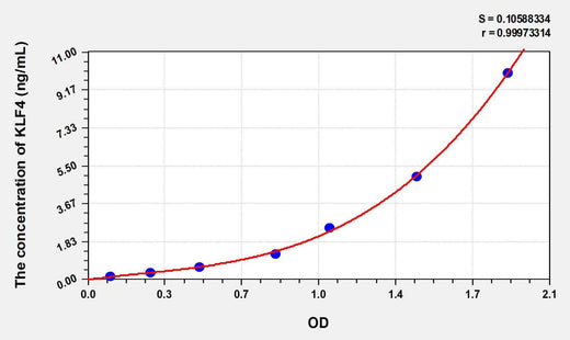 Human KLF4(Kruppel Like Factor 4, Gut) ELISA Kit