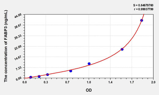 Human FABP3(Fatty Acid Binding Protein 3, Muscle And Heart) ELISA Kit