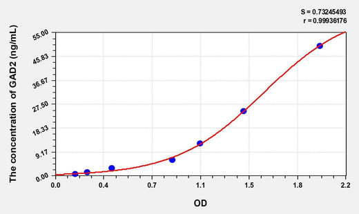 Human GAD2(Glutamate Decarboxylase 2, Acid) ELISA Kit
