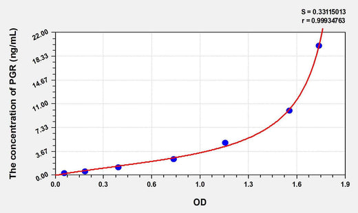 Human PGR(Progesterone Receptor) ELISA Kit
