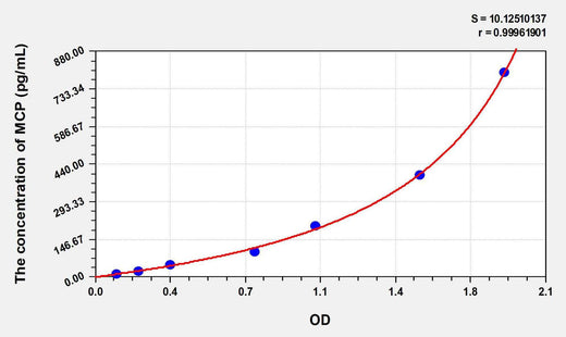 Human MCP(Membrane Cofactor Protein) ELISA Kit