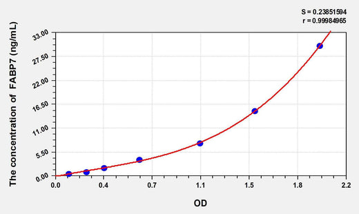 Human FABP7(Fatty Acid Binding Protein 7, Brain) ELISA Kit