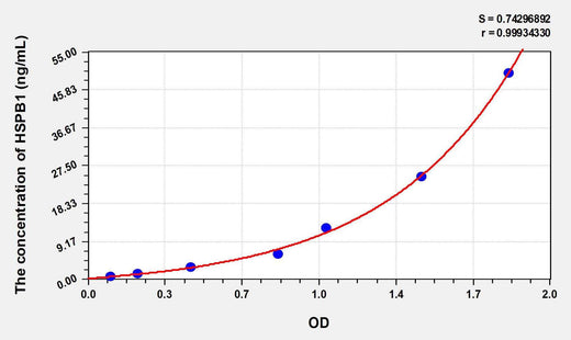 Human HSPB1(Heat Shock 27kDa Protein 1) ELISA Kit