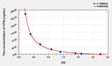 Mouse NTXI(Cross Linked N-Telopeptide Of Type I Collagen) ELISA Kit 96T*5