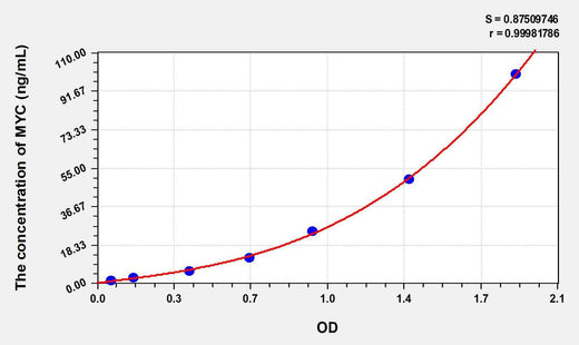 Human MYC(V-Myc Myelocytomatosis Viral Oncogene Homolog) ELISA Kit