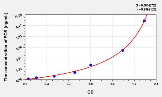 Human FOS(V-Fos FBJ Murine Osteosarcoma Viral Oncogene Homolog) ELISA Kit
