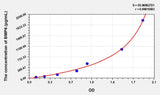 Rat BMP6(Bone Morphogenetic Protein 6) ELISA Kit 96T*5