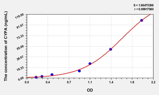 Mouse PIA(Peptidylprolyl Isomerase A) ELISA Kit