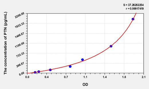 Human PTN(Pleiotrophin) ELISA Kit