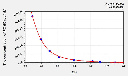Human POMC(Proopiomelanocortin) ELISA Kit