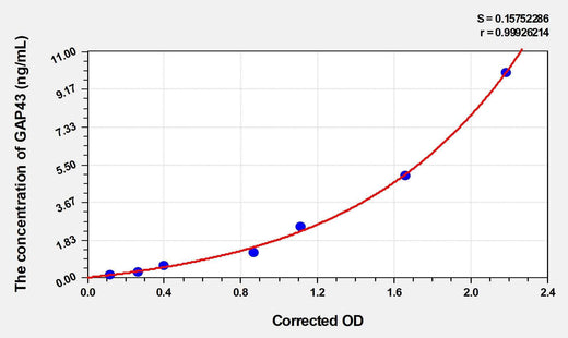 Human GAP43(Growth Associated Protein 43) Microsample ELISA Kit