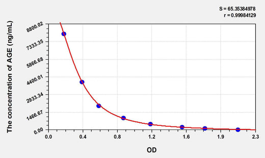 AGE(Advanced Glycation End Product) ELISA Kit