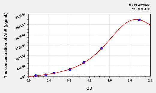 Human AhR(Aryl Hydrocarbon Receptor) ELISA Kit