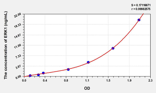 Human ERK1(Extracellular Signal Regulated Kinase 1) ELISA Kit