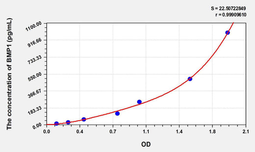Human BMP1(Bone Morphogenetic Protein 1) ELISA Kit