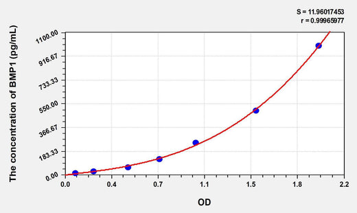 Rat BMP1(Bone Morphogenetic Protein 1) ELISA Kit