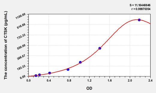 Rat CTSK(Cathepsin K) ELISA Kit