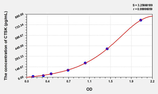Mouse CTSK(Cathepsin K) ELISA Kit