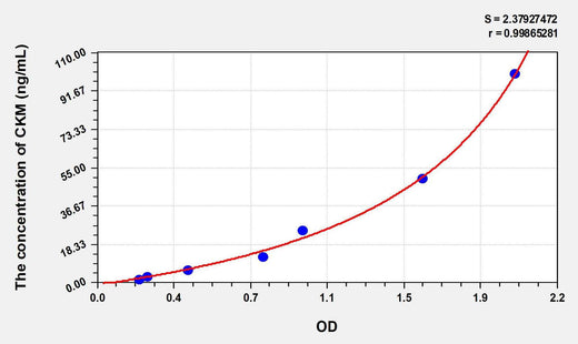 Human CKM(Creatine Kinase, Muscle) ELISA Kit